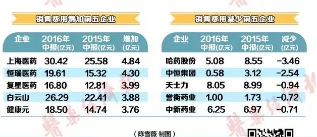 医药中报哪家强 上半年药企营业收入Top10