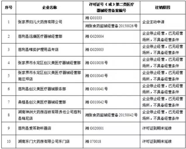 6省301家企业被注销医疗器械经营许可证