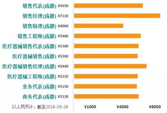 医械销售工资排行榜：北上广深、杭州、武汉、成都…