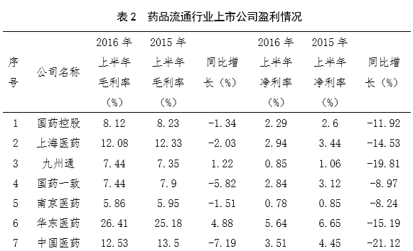 2016年上半年药品流通行业运行分析及发展趋势预测