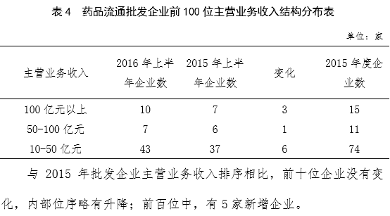 2016年上半年药品流通行业运行分析及发展趋势预测