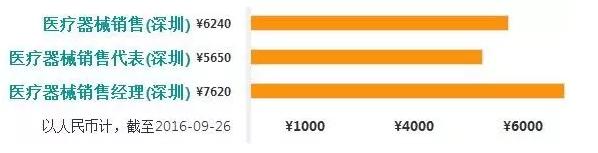 医械销售工资排行榜：北上广深、杭州、武汉、成都…