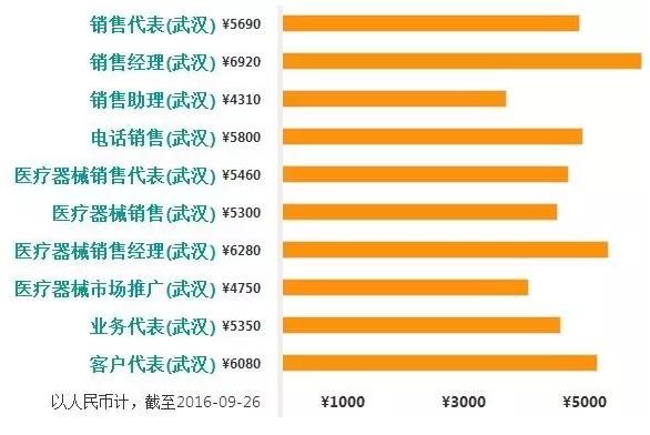 医械销售工资排行榜：北上广深、杭州、武汉、成都…