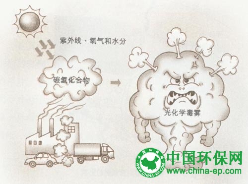 臭氧接替PM2.5成为北京夏季首要空气污染物