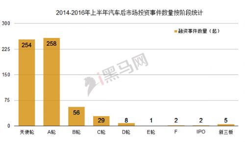 从数据看真实的汽车后市场：两年诞生800家 只有9家到D轮