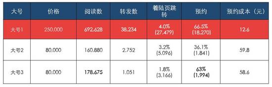 微信红利期过了？她咋1年涨粉400万收入近亿