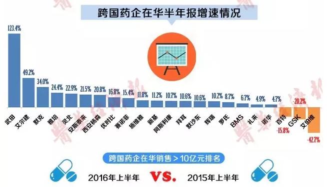 上半年跨国药企业绩回暖 各家主打品种有哪些？