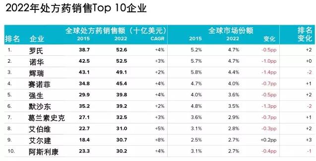 制药格局再变 2022年罗氏登顶，诺华、辉瑞分居二三位