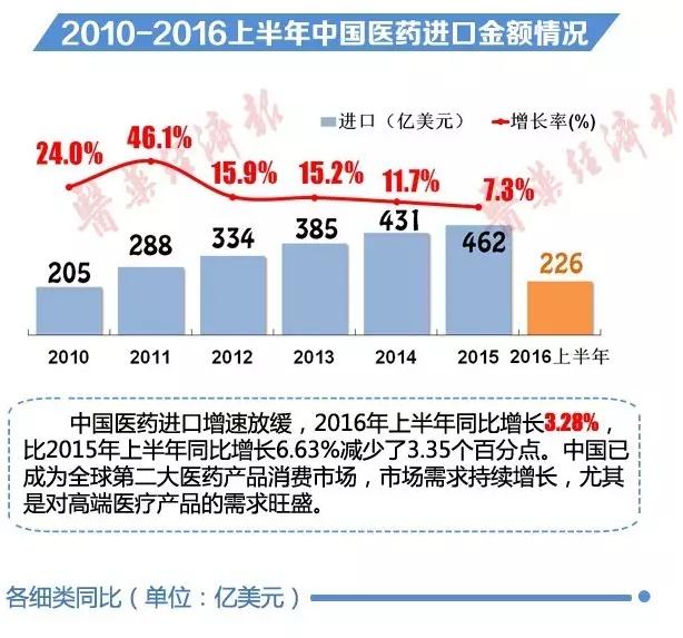 一图看懂医药外贸形势，中国急救箱包出口遥遥领先！