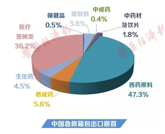 一图看懂医药外贸形势，中国急救箱包出口遥遥领先！