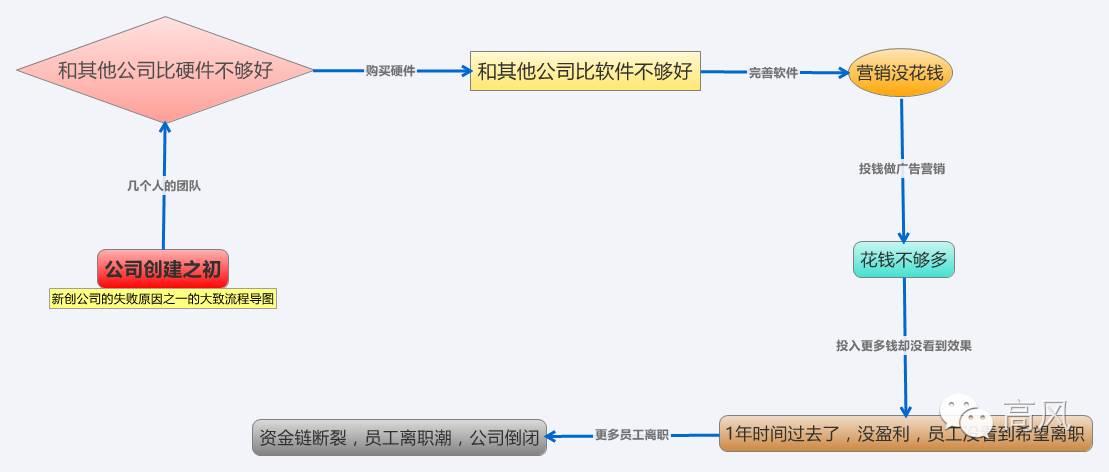 创业公司生存发展需要注意事项