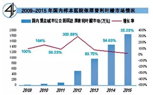 抗高血压药物市场达252亿元 复方普利类增速第一