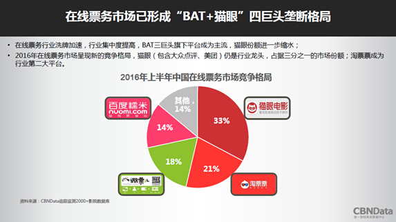 时光网2.8亿美元卖身，为什么不是BAT而选择万达？        