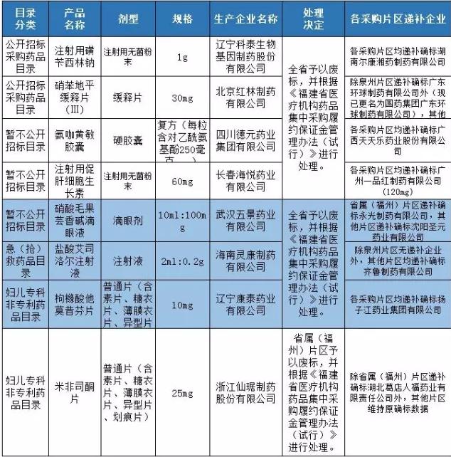 49药品在广东、福建栽了！不乏外企知名产品