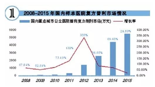 抗高血压药物市场达252亿元 复方普利类增速第一