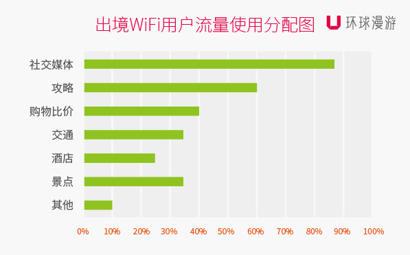 环球漫游发布《2015年出境Wi-Fi大数据报告》