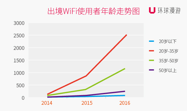 环球漫游发布《2015年出境Wi-Fi大数据报告》