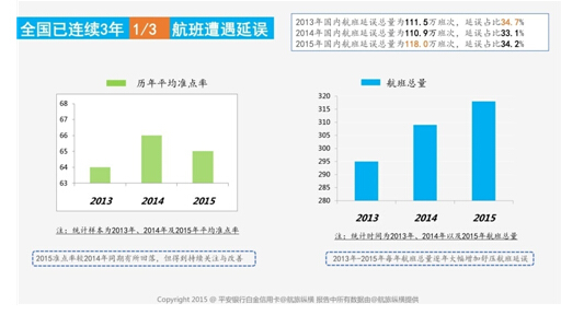 平安银行携手航旅纵横 解读2015航班出行白皮书