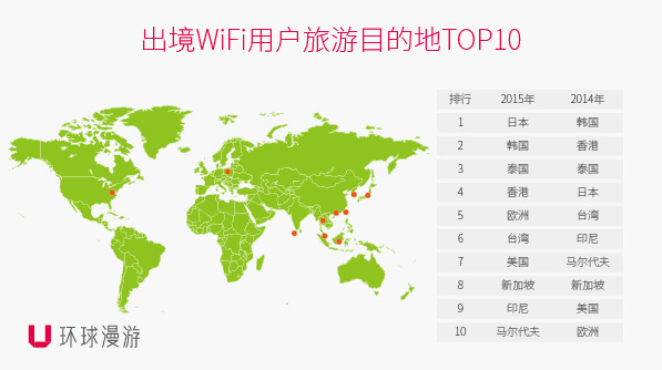 环球漫游发布《2015年出境Wi-Fi大数据报告》