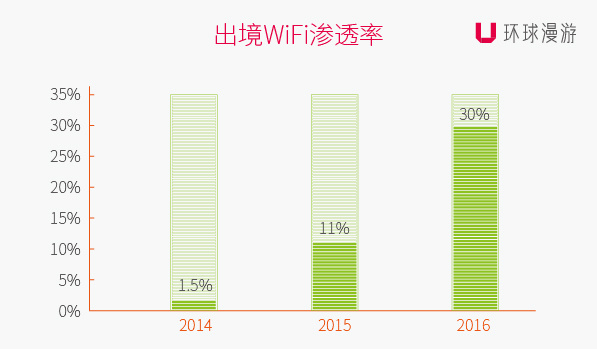 环球漫游发布《2015年出境Wi-Fi大数据报告》