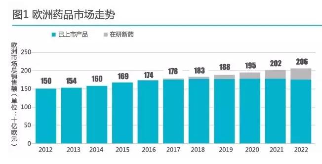 2022年欧洲畅销药Top10洗牌 拜瑞妥超修美乐登顶