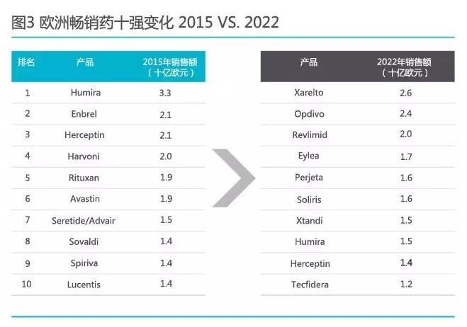 2022年欧洲畅销药Top10洗牌 拜瑞妥超修美乐登顶