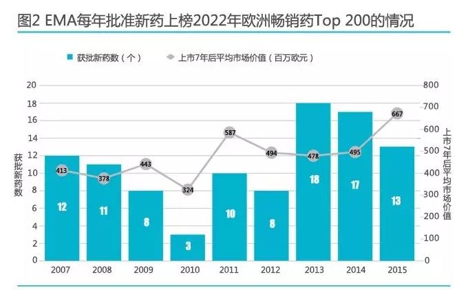 2022年欧洲畅销药Top10洗牌 拜瑞妥超修美乐登顶