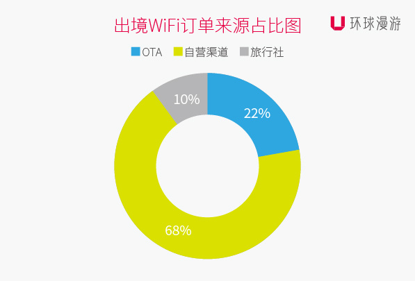 环球漫游发布《2015年出境Wi-Fi大数据报告》