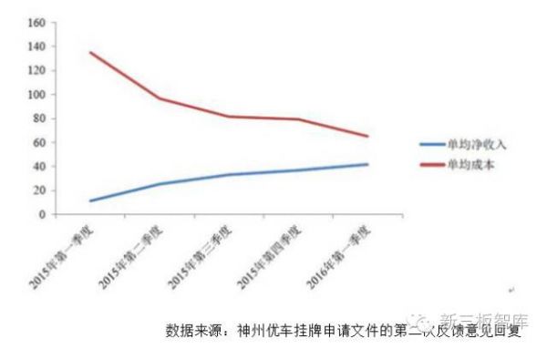 神州优车挂牌新三板：估值369亿 领跑专车融资大战