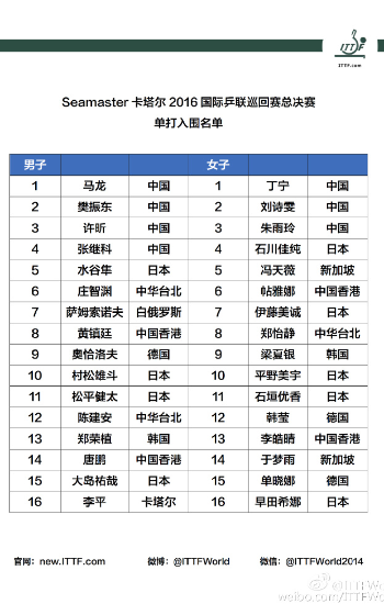 乒联公布总决赛名单 马龙丁宁领衔国乒7人出征