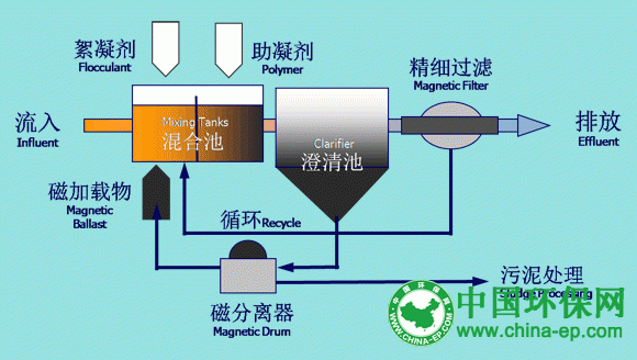 超磁分离技术