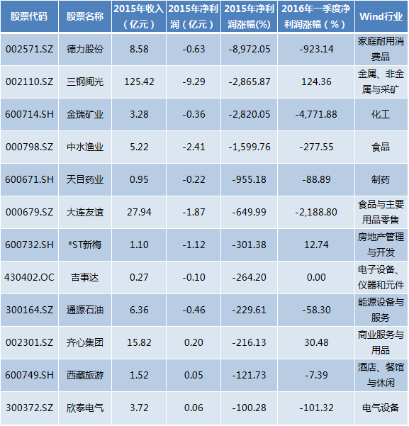 36家上市公司重组失败：并购标的多属影视、游戏等行业