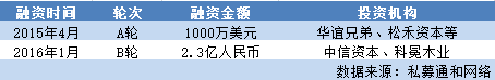 智能硬件三大“风口”：VR、机器人、智能汽车，谁会是下一个独角兽孕育者？