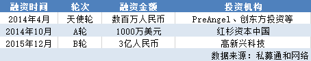 智能硬件三大“风口”：VR、机器人、智能汽车，谁会是下一个独角兽孕育者？