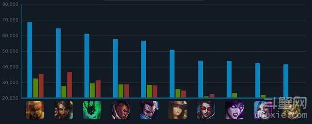 《LOL》4.10补丁首周英雄排行榜 热门英雄跌下神坛