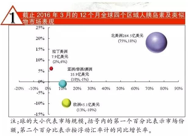 胰岛素市场继续上扬，国产品牌奋起争夺