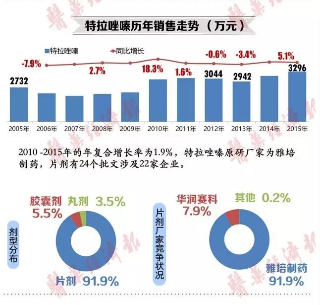 首发仿制药一致性评价参比制剂品种竞争态势