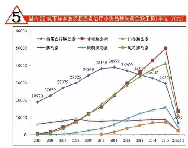 胰岛素市场继续上扬，国产品牌奋起争夺