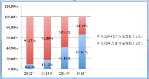 互联网保险异军突起 保费4年增长20倍