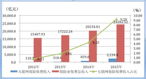 互联网保险异军突起 保费4年增长20倍