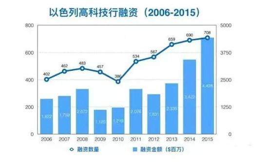 在创业王国以色列 风险资本扮演什么角色？-投资潮