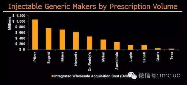 注射仿制药市场增长，成为跨国药企并购首选