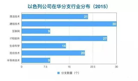 在创业王国以色列 风险资本扮演什么角色？-投资潮