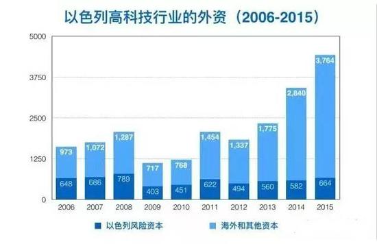 在创业王国以色列 风险资本扮演什么角色？-投资潮