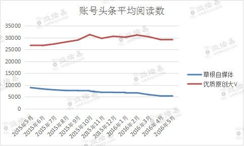 草根自媒体正面临生死攸关的大门槛