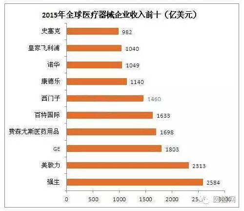 中国VS世界，医疗器械行业排名状况一览！