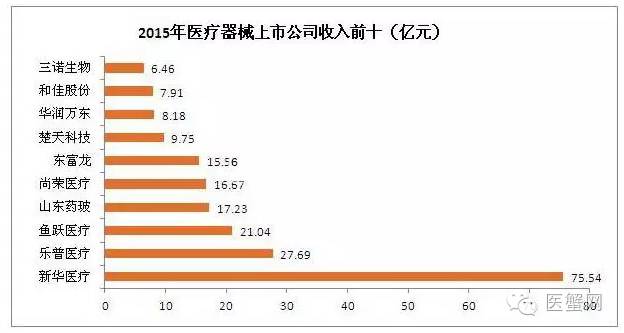 中国VS世界，医疗器械行业排名状况一览！