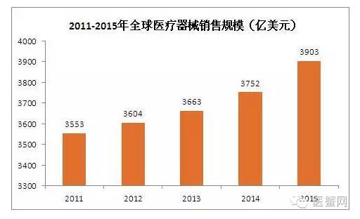 中国VS世界，医疗器械行业排名状况一览！