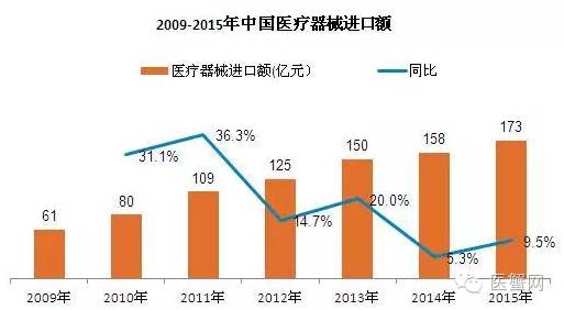 中国VS世界，医疗器械行业排名状况一览！