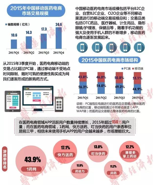 第三方平台试点结束 医药电商咋变？一图读懂当前格局